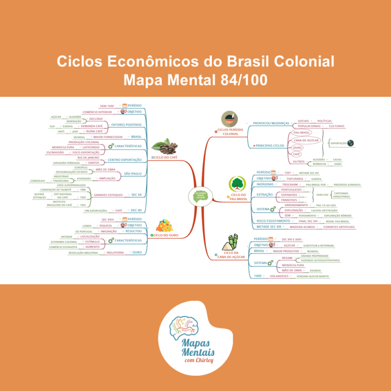Ciclos Econômicos do Brasil Colonial resumidos em Mapa Mental